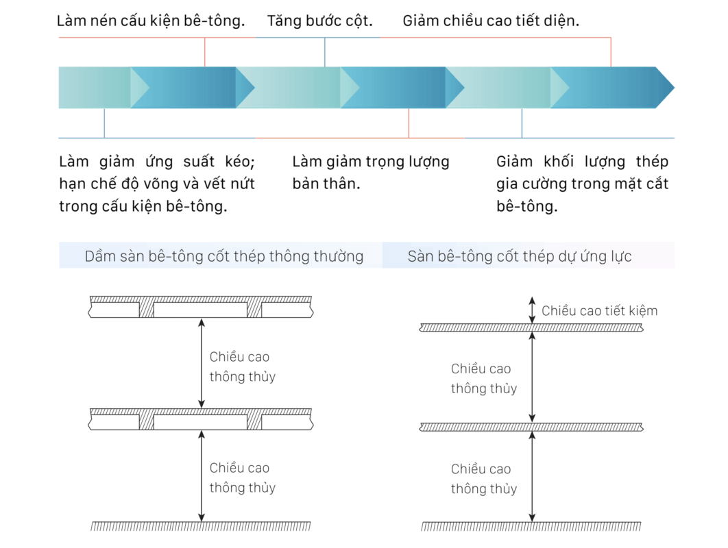 Hiệu quả kỹ thuật của bê tông cáp dự ứng lực