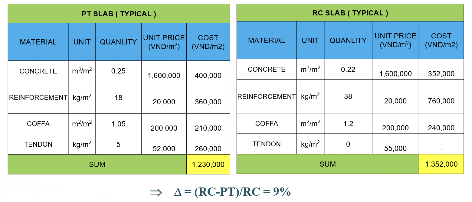 Bảng so sánh giá phương án BTCT thông thường và Bê tông cps dự ứng lực