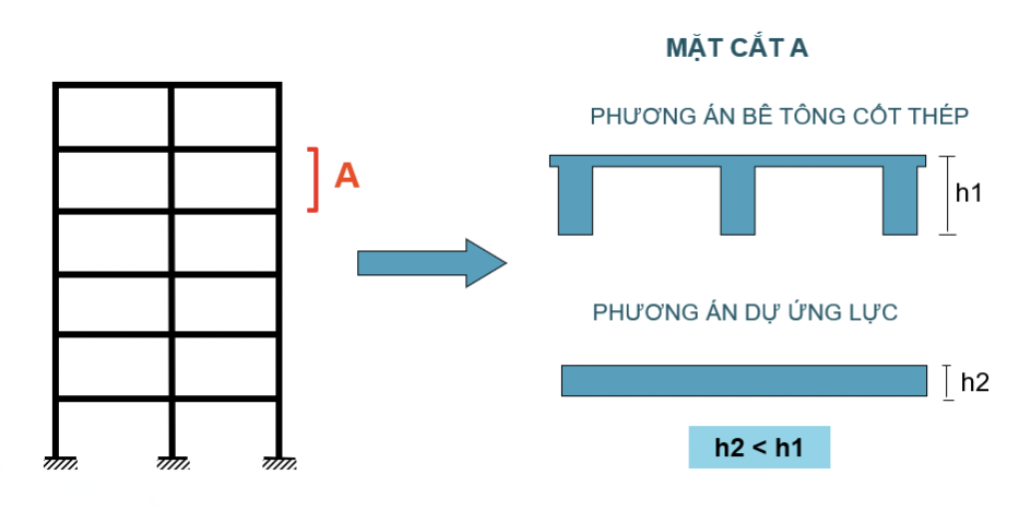 Bê tông dự ứng lực tiết kiệm chiều cao cấu kiện