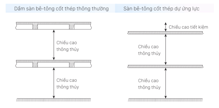 So sánh dầm sàn BTCT thông thường và sàn DUL