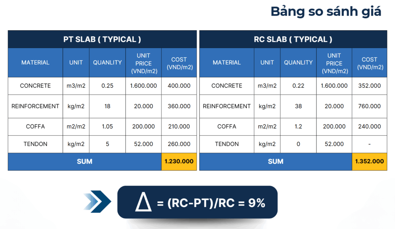 Ưu điểm phương án sàn bê tông cáp dự ứng lực