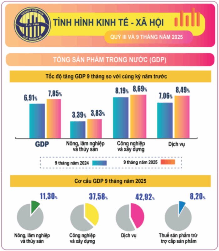 Cơ cấu tăng trưởng kinh tế Quý III năm 2025