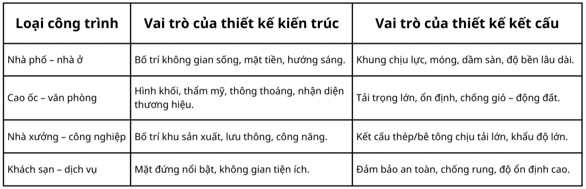 thiết kế kết cấu và thiết kế kiến trúc