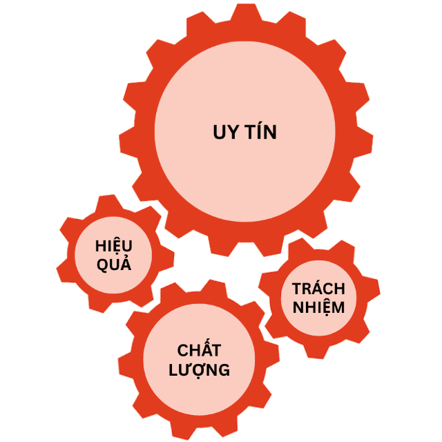 Giá trị cốt lõi Công ty Cổ phần Xây dựng Minh Lâm