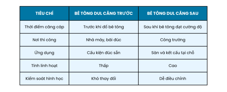 Bê tông dự ứng lực căng trước và căng sau