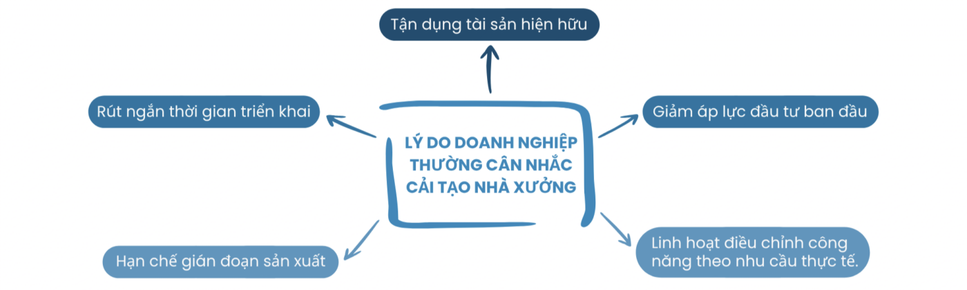 Lý do doanh nghiệp thường cân nhắc cải tạo nhà xưởng