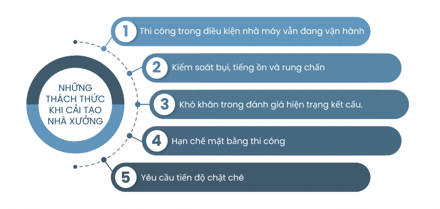 Những thách thức khi cải tạo nhà xưởng
