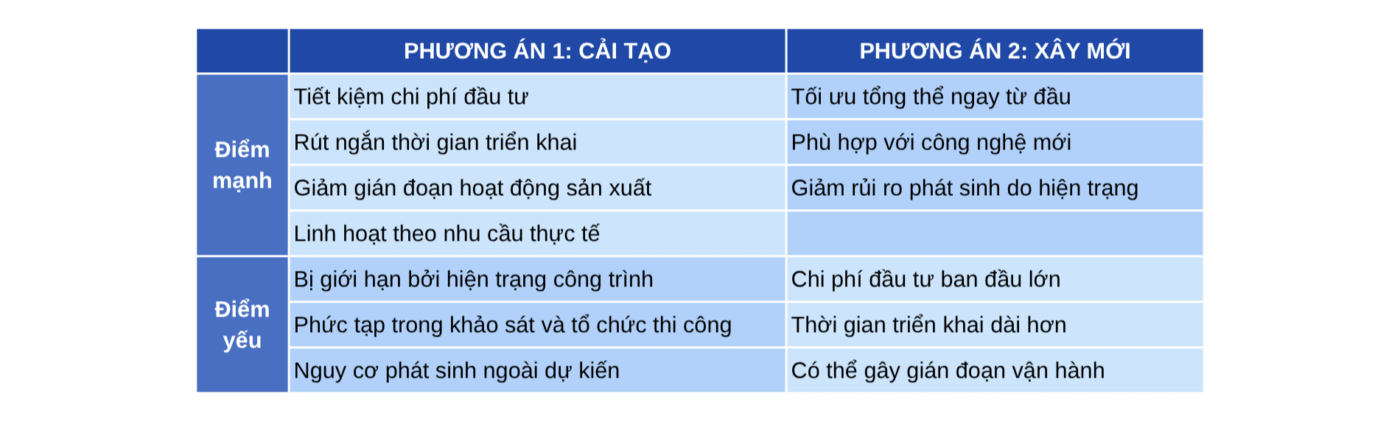 So sánh phương án cải tạo nhà xưởng và xây mới
