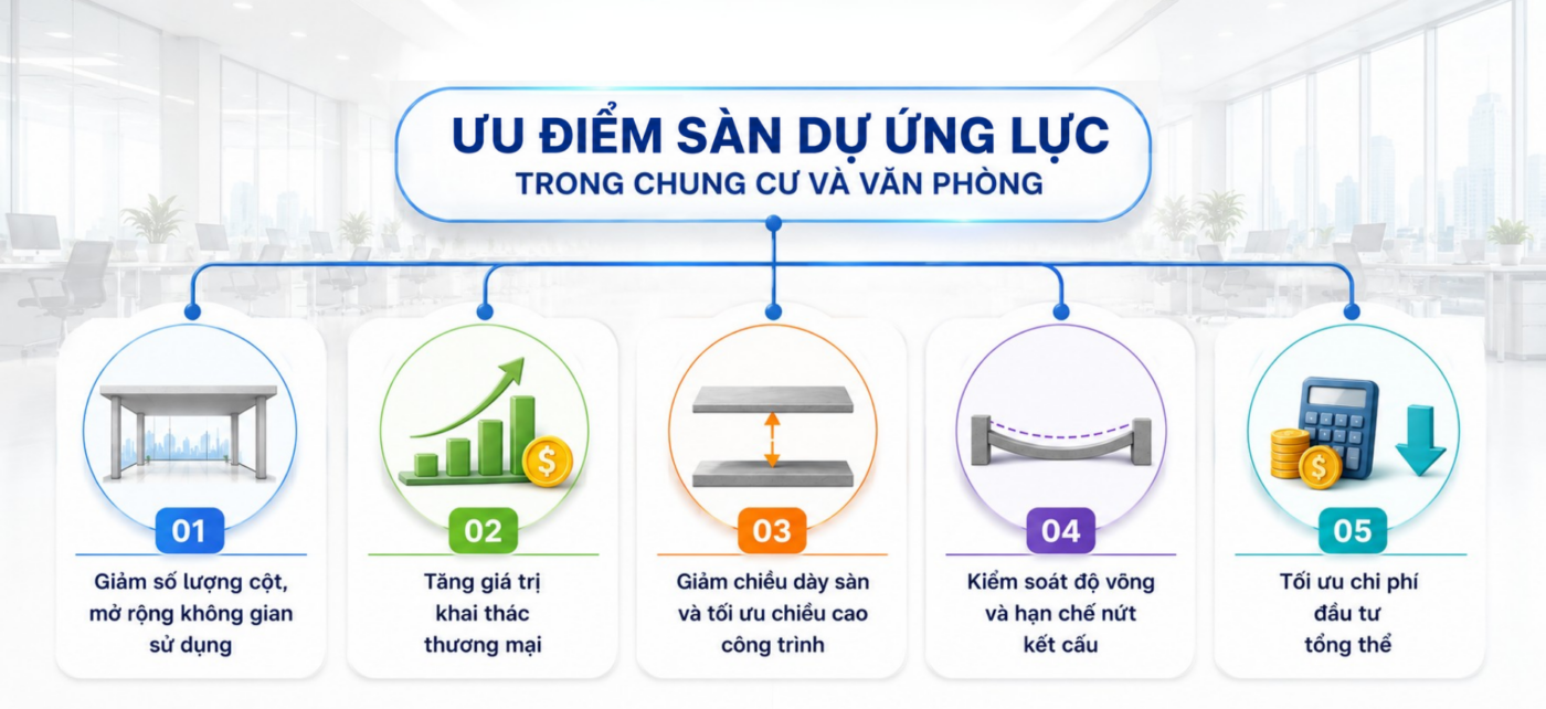 Ưu điểm sàn dự ứng lực