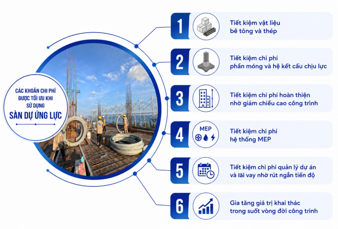 Các khoản chi phí được tối ưu khi sử dụng sàn dự ứng lực