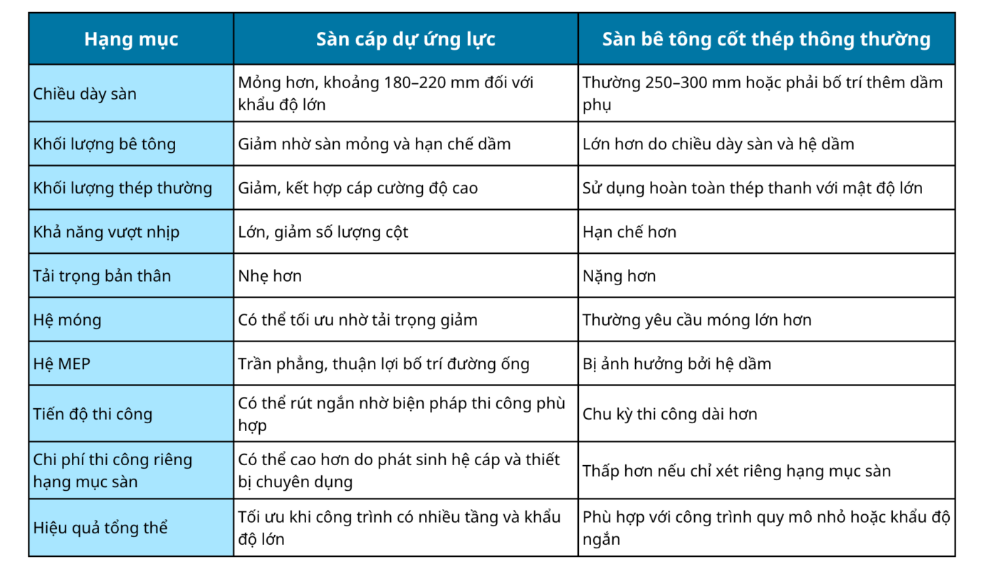 So sánh tổng quan giữa sàn cáp dự ứng lực và sàn bê tông cốt thép thông thường