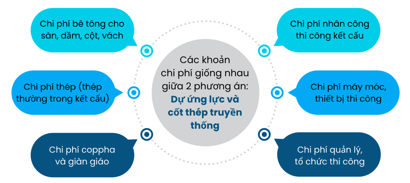 Các khoản phí giống nhau giữa thi công sàn cáp dự ứng lực và bê tông cốt thép thường