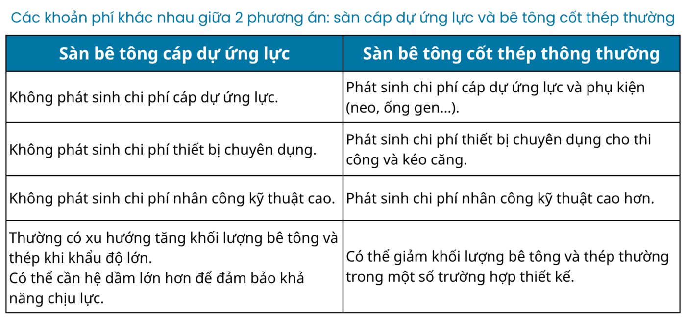 Các khoản phí khác nhau của phương án sàn bê tông dự ứng lực và bê tông cốt thép thường