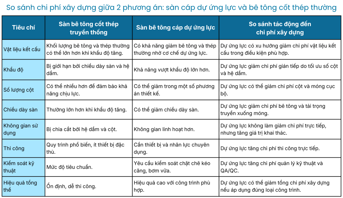 So sánh chi phí xây dựng giữa sàn dự ứng lực và cốt thép thường