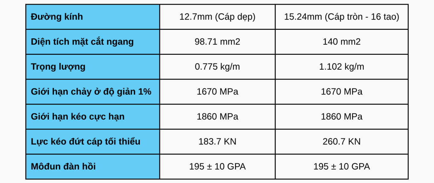 Bảng thông số cáp dự ứng lực không bọc vỏ 7 sợi