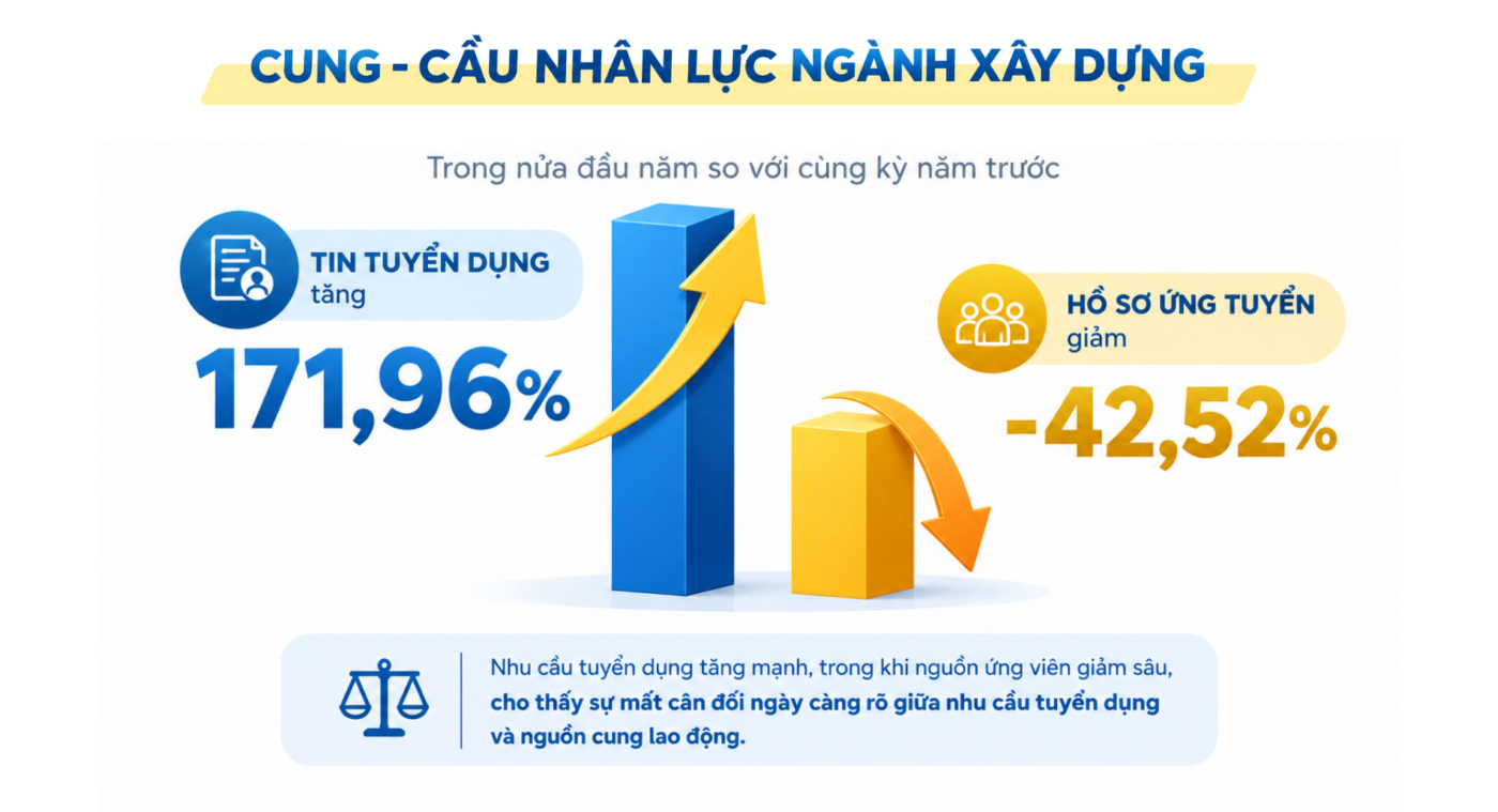 Cung cầu nhân lực ngành xây dựng