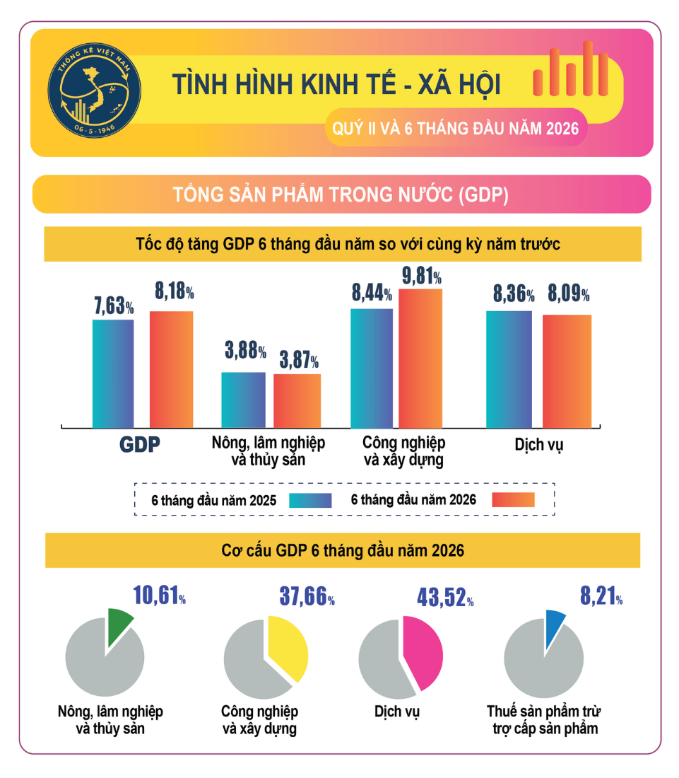GDP Việt Nam 6 tháng đầu năm