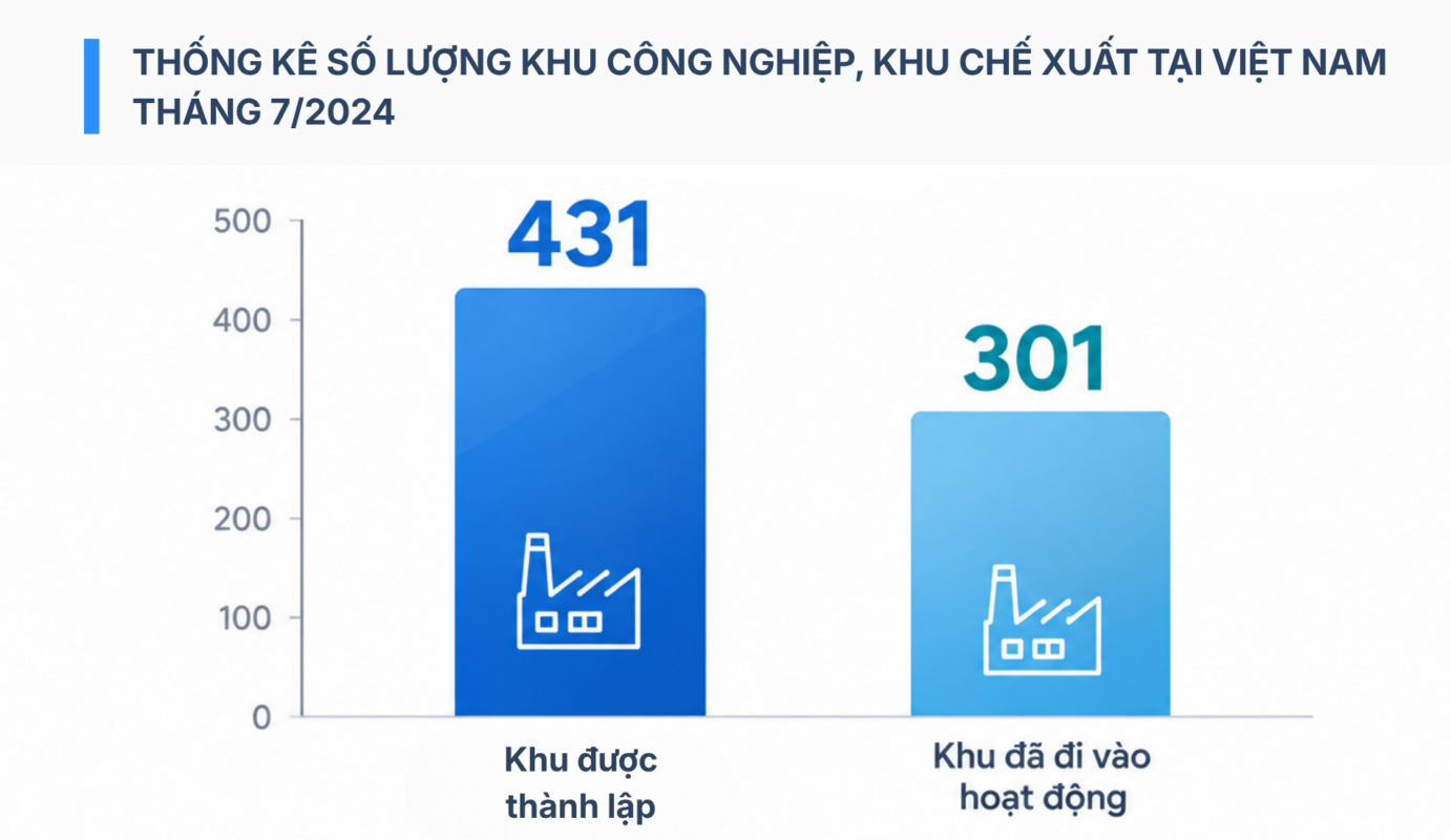 Thống kê số lượng khu công nghiệp, khu chế xuất tại Việt Nam